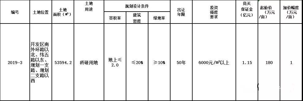 菏澤城區(qū)地塊以1.447億元成交，建筑工程設(shè)計及咨詢正在進(jìn)行
